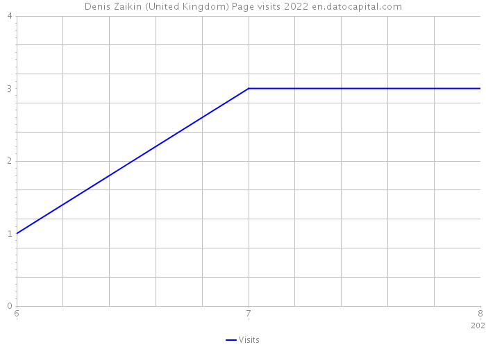 Denis Zaikin (United Kingdom) Page visits 2022 