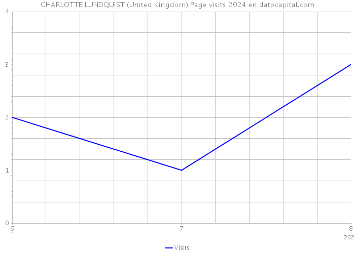 CHARLOTTE LUNDQUIST (United Kingdom) Page visits 2024 