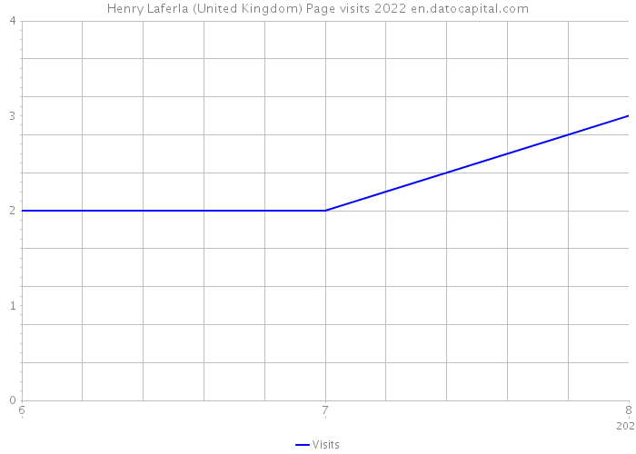 Henry Laferla (United Kingdom) Page visits 2022 