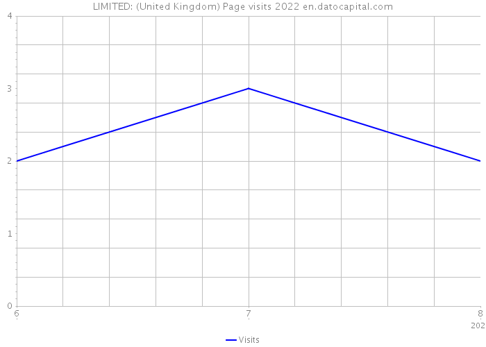 LIMITED: (United Kingdom) Page visits 2022 