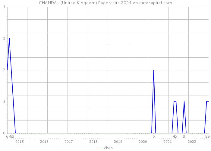 CHANDA . (United Kingdom) Page visits 2024 