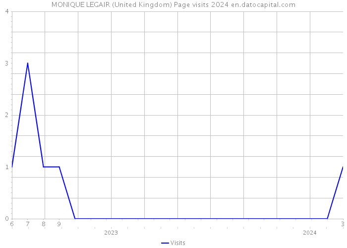 MONIQUE LEGAIR (United Kingdom) Page visits 2024 