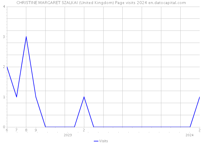 CHRISTINE MARGARET SZALKAI (United Kingdom) Page visits 2024 