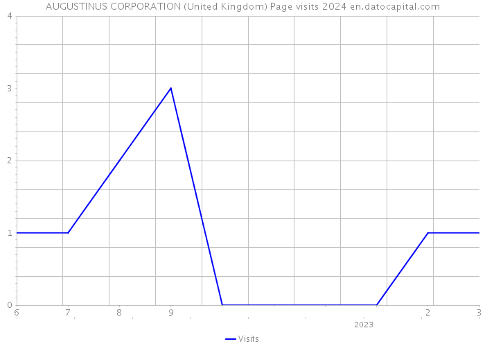 AUGUSTINUS CORPORATION (United Kingdom) Page visits 2024 