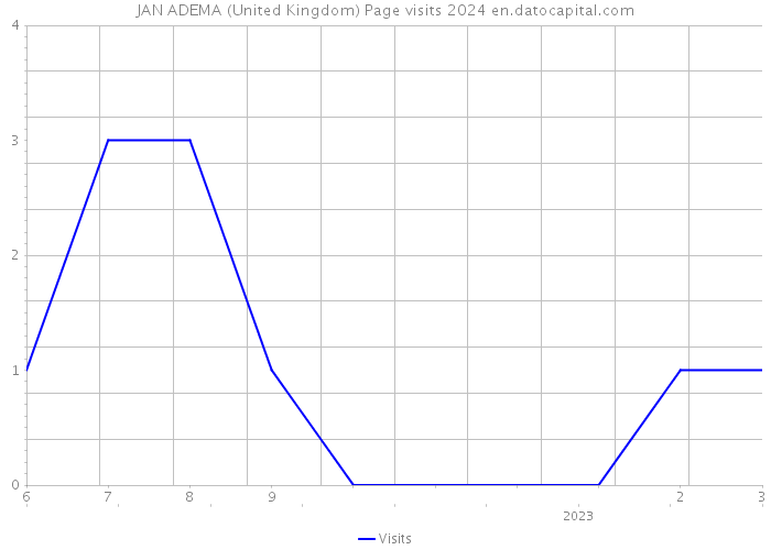 JAN ADEMA (United Kingdom) Page visits 2024 