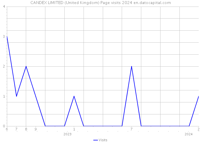 CANDEX LIMITED (United Kingdom) Page visits 2024 