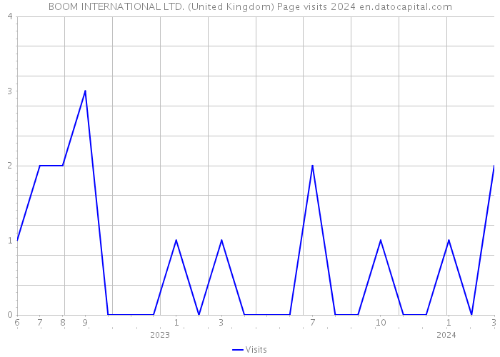 BOOM INTERNATIONAL LTD. (United Kingdom) Page visits 2024 