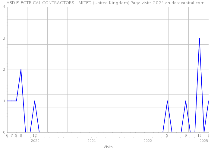 ABD ELECTRICAL CONTRACTORS LIMITED (United Kingdom) Page visits 2024 