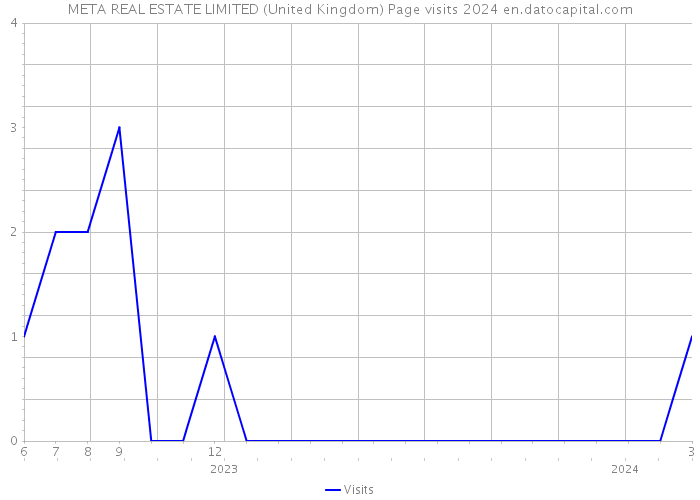 META REAL ESTATE LIMITED (United Kingdom) Page visits 2024 