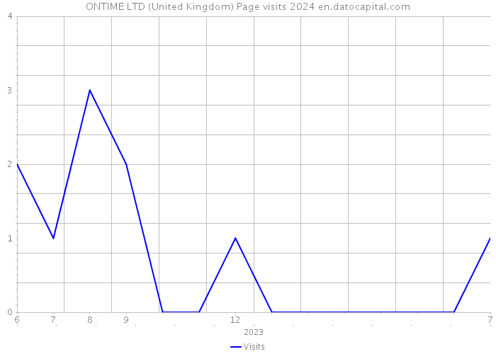 ONTIME LTD (United Kingdom) Page visits 2024 