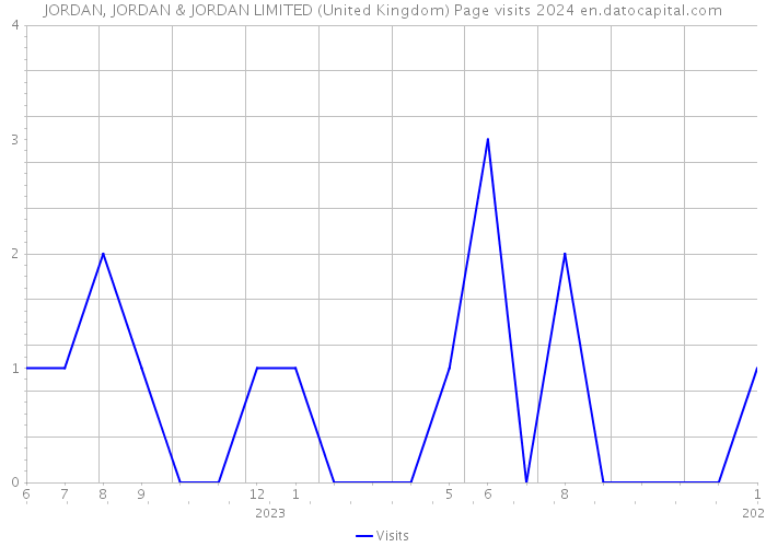 JORDAN, JORDAN & JORDAN LIMITED (United Kingdom) Page visits 2024 