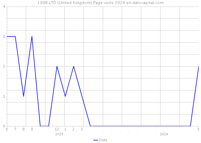 1998 LTD (United Kingdom) Page visits 2024 