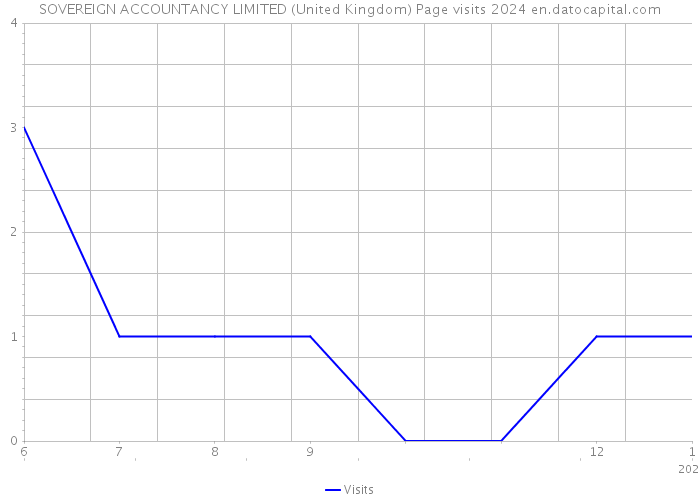 SOVEREIGN ACCOUNTANCY LIMITED (United Kingdom) Page visits 2024 