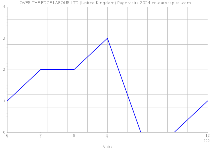 OVER THE EDGE LABOUR LTD (United Kingdom) Page visits 2024 