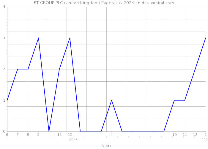BT GROUP PLC (United Kingdom) Page visits 2024 
