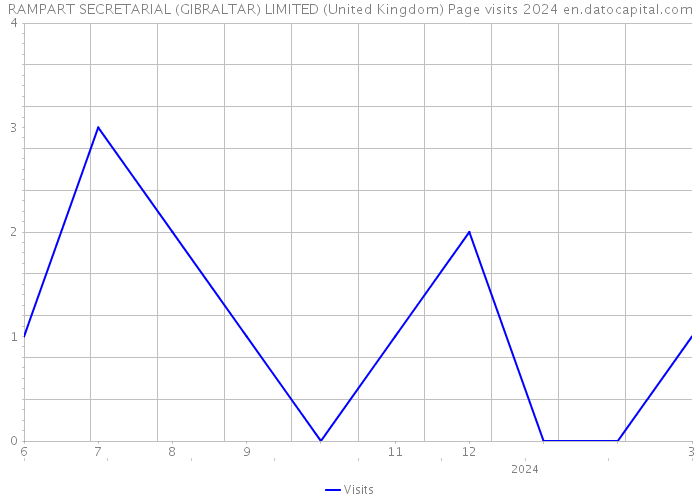 RAMPART SECRETARIAL (GIBRALTAR) LIMITED (United Kingdom) Page visits 2024 