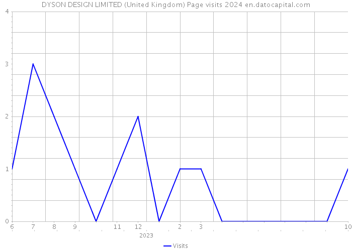 DYSON DESIGN LIMITED (United Kingdom) Page visits 2024 