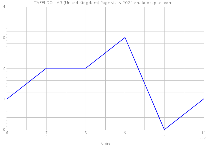 TAFFI DOLLAR (United Kingdom) Page visits 2024 
