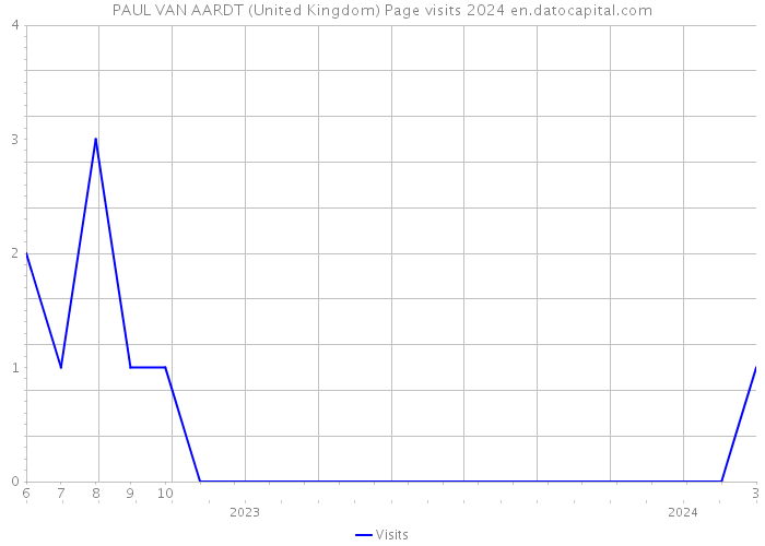 PAUL VAN AARDT (United Kingdom) Page visits 2024 