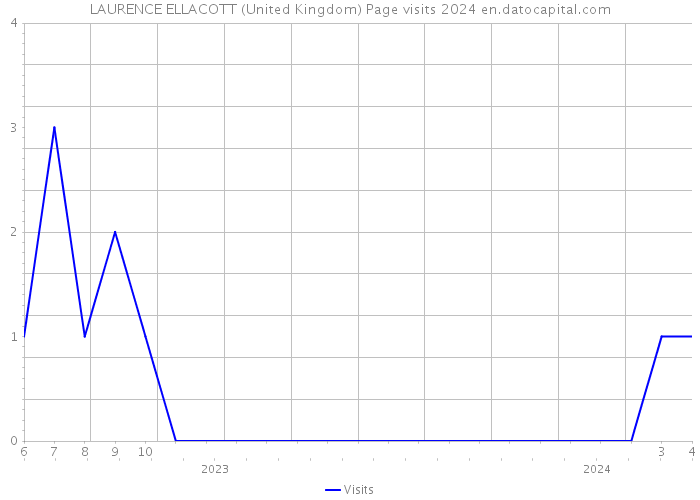 LAURENCE ELLACOTT (United Kingdom) Page visits 2024 