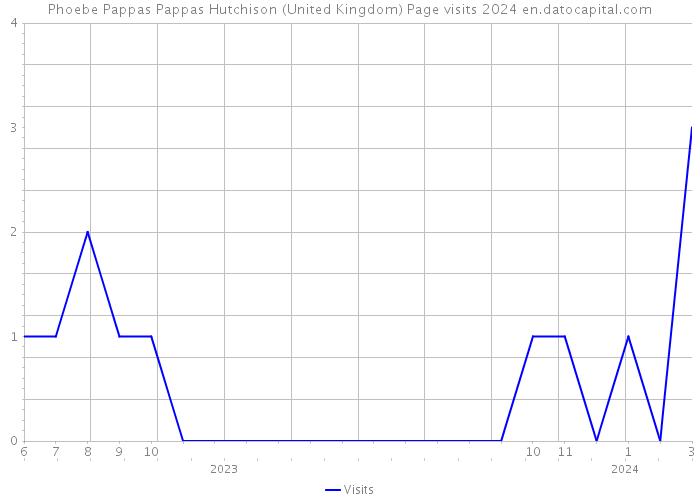 Phoebe Pappas Pappas Hutchison (United Kingdom) Page visits 2024 