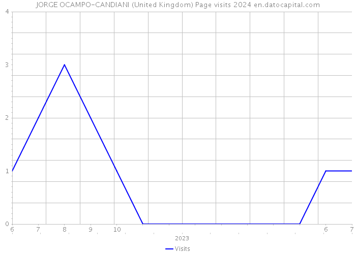 JORGE OCAMPO-CANDIANI (United Kingdom) Page visits 2024 