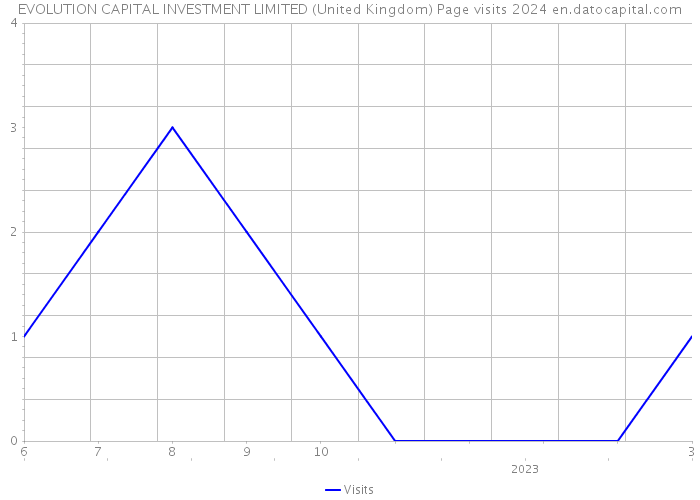 EVOLUTION CAPITAL INVESTMENT LIMITED (United Kingdom) Page visits 2024 