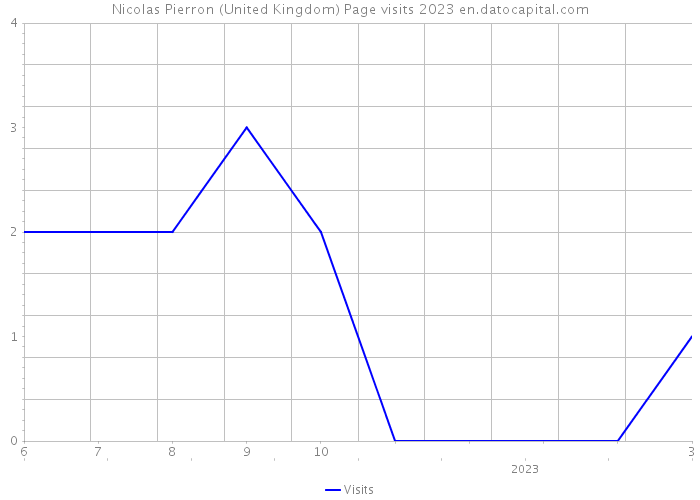 Nicolas Pierron (United Kingdom) Page visits 2023 