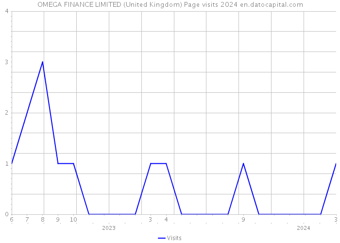 OMEGA FINANCE LIMITED (United Kingdom) Page visits 2024 