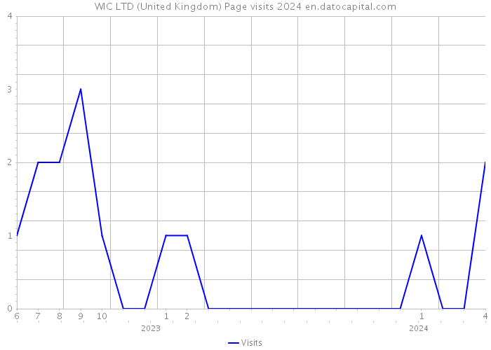 WIC LTD (United Kingdom) Page visits 2024 