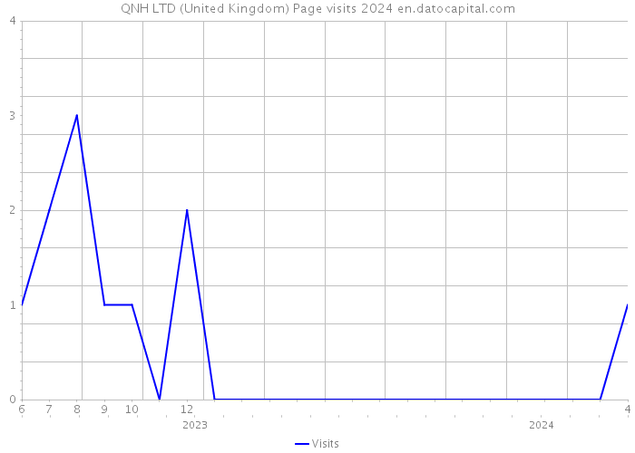 QNH LTD (United Kingdom) Page visits 2024 