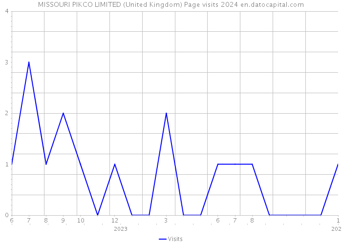 MISSOURI PIKCO LIMITED (United Kingdom) Page visits 2024 