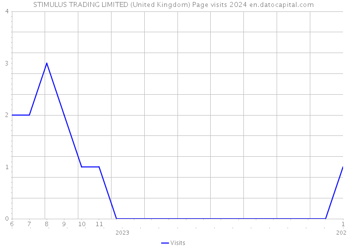 STIMULUS TRADING LIMITED (United Kingdom) Page visits 2024 