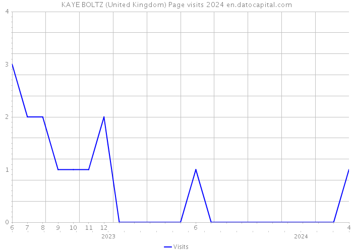 KAYE BOLTZ (United Kingdom) Page visits 2024 