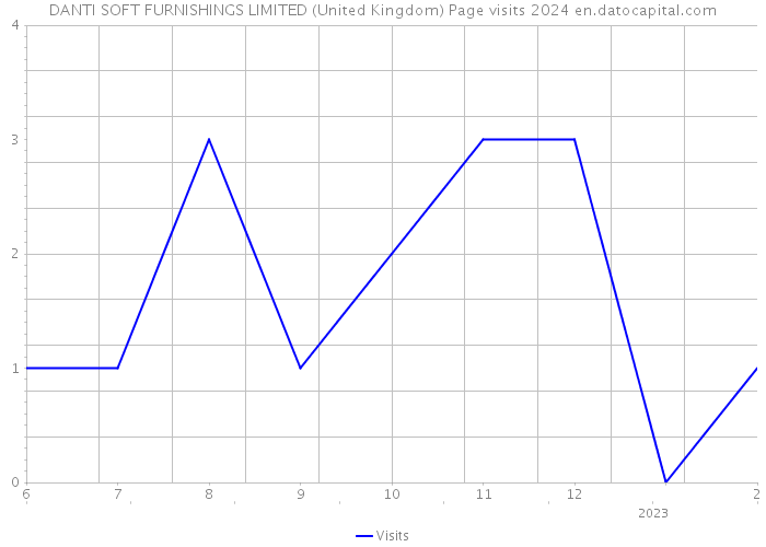 DANTI SOFT FURNISHINGS LIMITED (United Kingdom) Page visits 2024 
