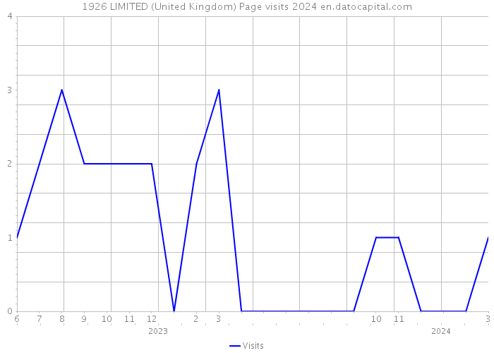 1926 LIMITED (United Kingdom) Page visits 2024 