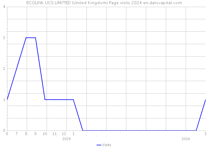 ECOLINK UCS LIMITED (United Kingdom) Page visits 2024 