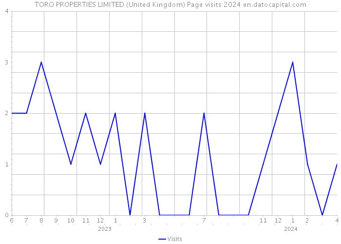 TORO PROPERTIES LIMITED (United Kingdom) Page visits 2024 
