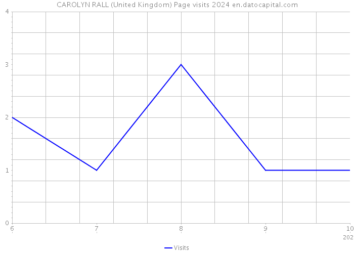 CAROLYN RALL (United Kingdom) Page visits 2024 