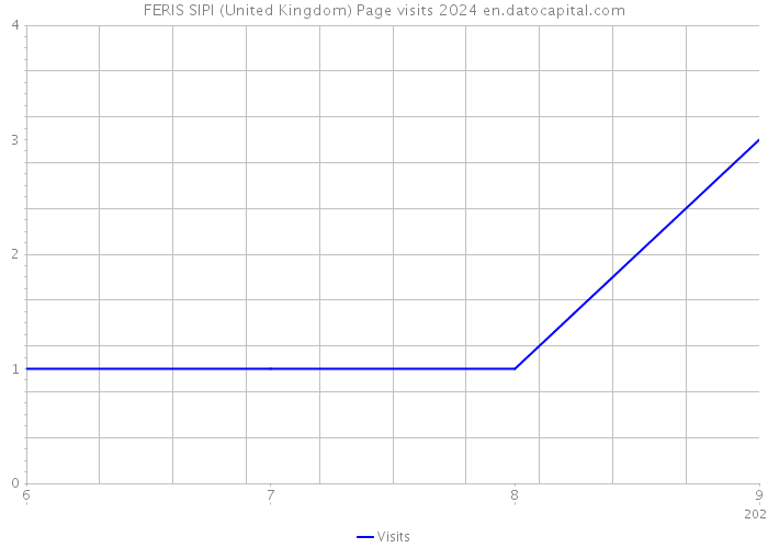 FERIS SIPI (United Kingdom) Page visits 2024 