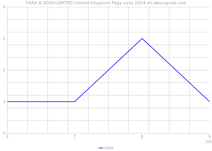 FARA & ZIDAN LIMITED (United Kingdom) Page visits 2024 
