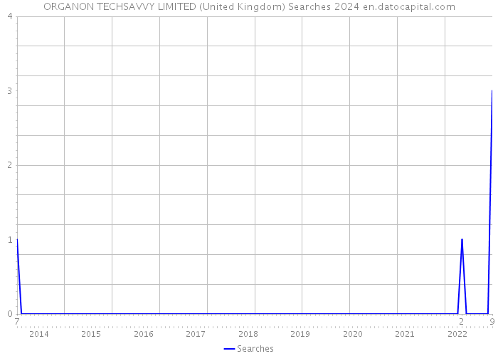 ORGANON TECHSAVVY LIMITED (United Kingdom) Searches 2024 