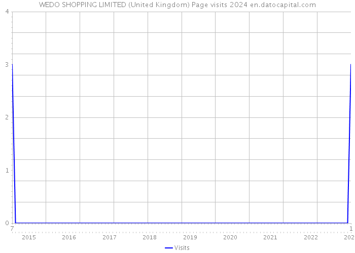 WEDO SHOPPING LIMITED (United Kingdom) Page visits 2024 