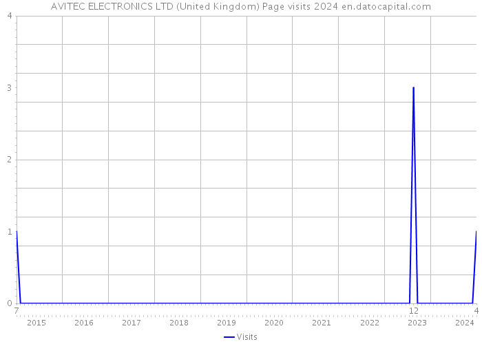 AVITEC ELECTRONICS LTD (United Kingdom) Page visits 2024 