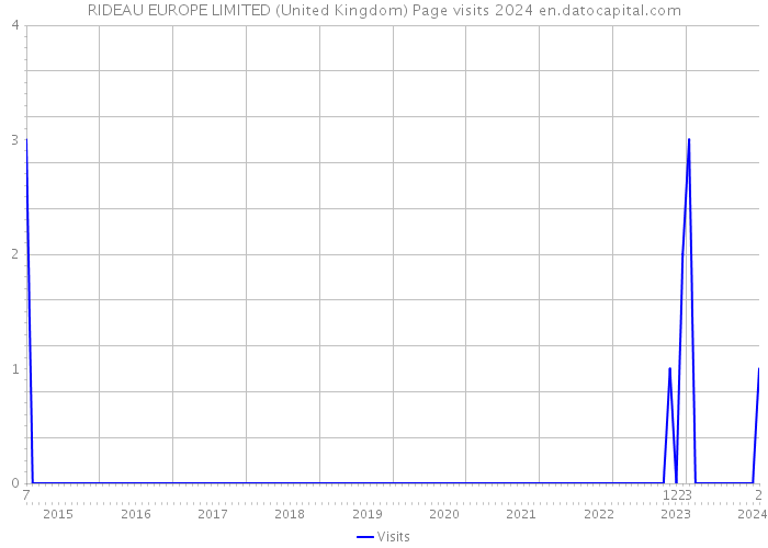 RIDEAU EUROPE LIMITED (United Kingdom) Page visits 2024 