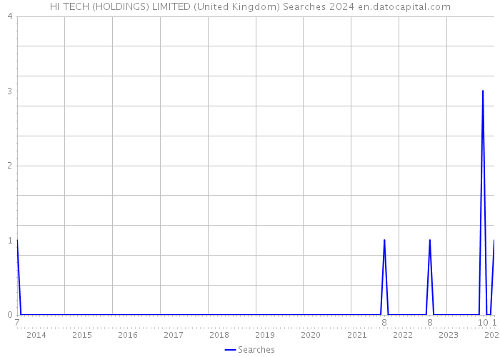HI TECH (HOLDINGS) LIMITED (United Kingdom) Searches 2024 