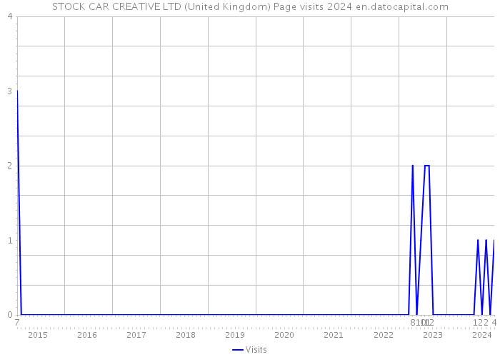 STOCK CAR CREATIVE LTD (United Kingdom) Page visits 2024 
