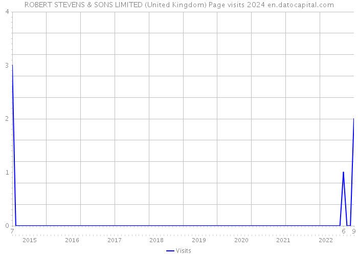 ROBERT STEVENS & SONS LIMITED (United Kingdom) Page visits 2024 
