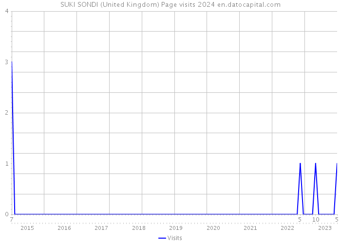 SUKI SONDI (United Kingdom) Page visits 2024 