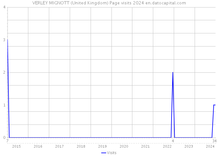 VERLEY MIGNOTT (United Kingdom) Page visits 2024 